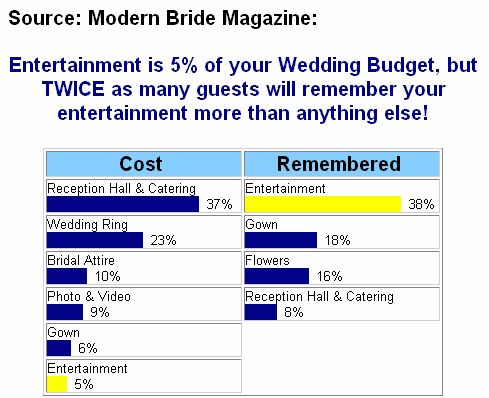 wedding budget percent
